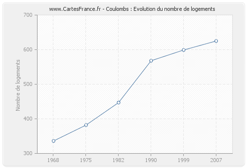 Coulombs : Evolution du nombre de logements