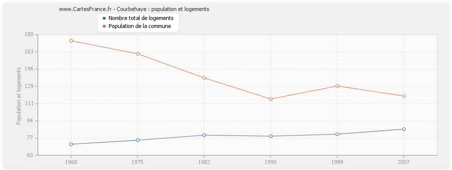 Courbehaye : population et logements