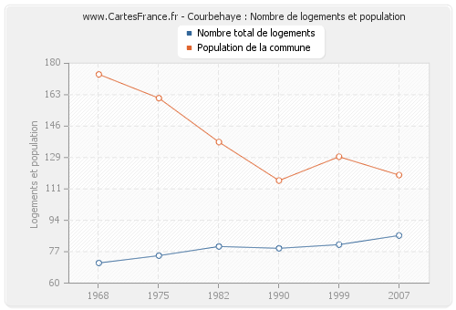 Courbehaye : Nombre de logements et population