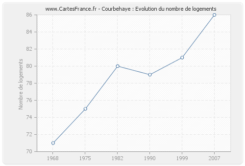 Courbehaye : Evolution du nombre de logements