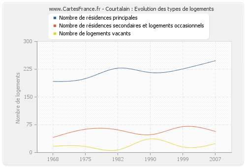 Courtalain : Evolution des types de logements