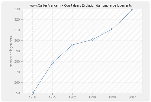 Courtalain : Evolution du nombre de logements