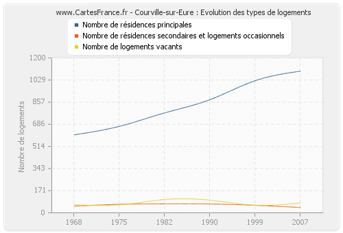 Courville-sur-Eure : Evolution des types de logements