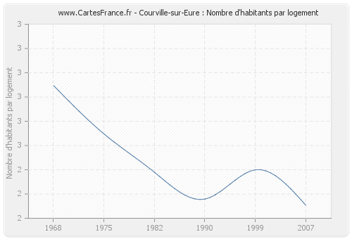 Courville-sur-Eure : Nombre d'habitants par logement