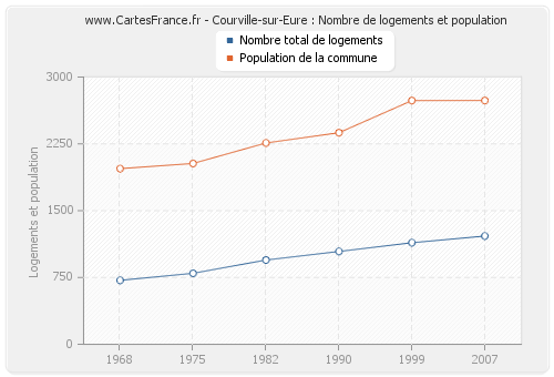 Courville-sur-Eure : Nombre de logements et population