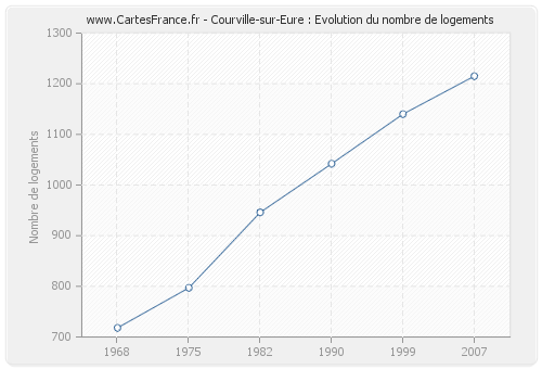 Courville-sur-Eure : Evolution du nombre de logements