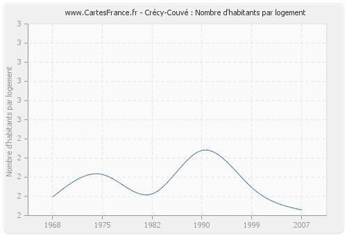 Crécy-Couvé : Nombre d'habitants par logement
