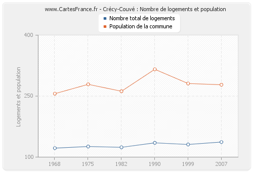 Crécy-Couvé : Nombre de logements et population
