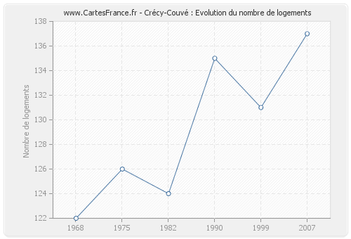 Crécy-Couvé : Evolution du nombre de logements