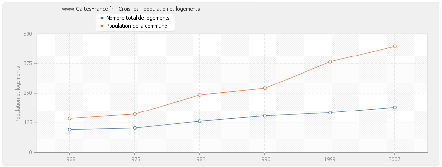 Croisilles : population et logements