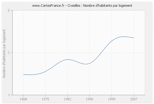 Croisilles : Nombre d'habitants par logement