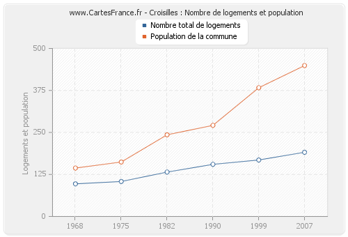 Croisilles : Nombre de logements et population