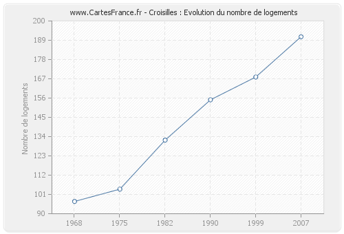 Croisilles : Evolution du nombre de logements