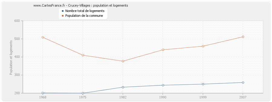 Crucey-Villages : population et logements