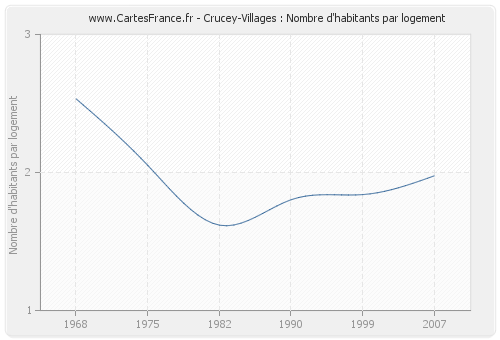 Crucey-Villages : Nombre d'habitants par logement