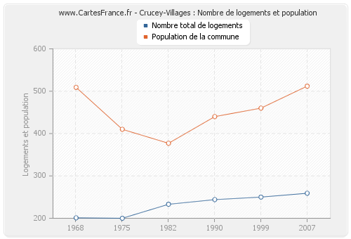 Crucey-Villages : Nombre de logements et population