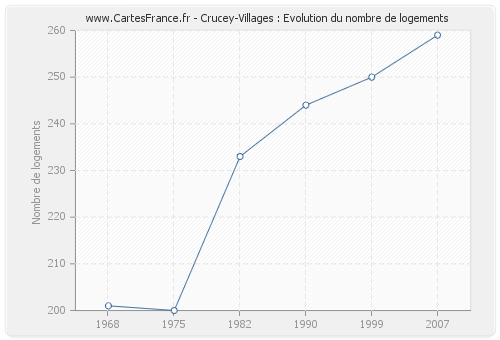 Crucey-Villages : Evolution du nombre de logements