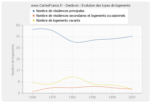 Dambron : Evolution des types de logements