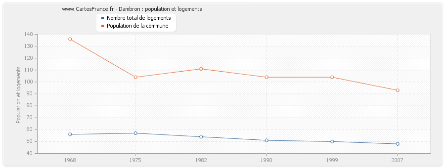 Dambron : population et logements