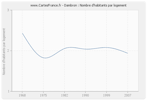 Dambron : Nombre d'habitants par logement