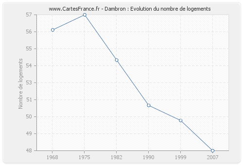 Dambron : Evolution du nombre de logements