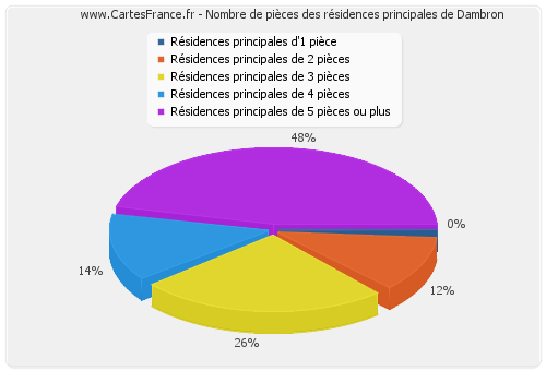 Nombre de pièces des résidences principales de Dambron