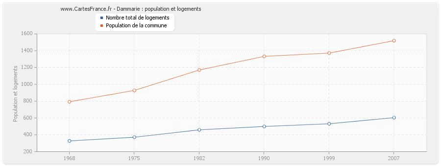 Dammarie : population et logements