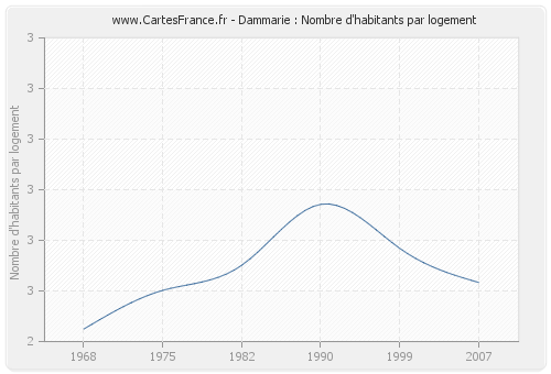 Dammarie : Nombre d'habitants par logement