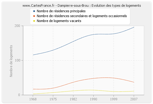Dampierre-sous-Brou : Evolution des types de logements
