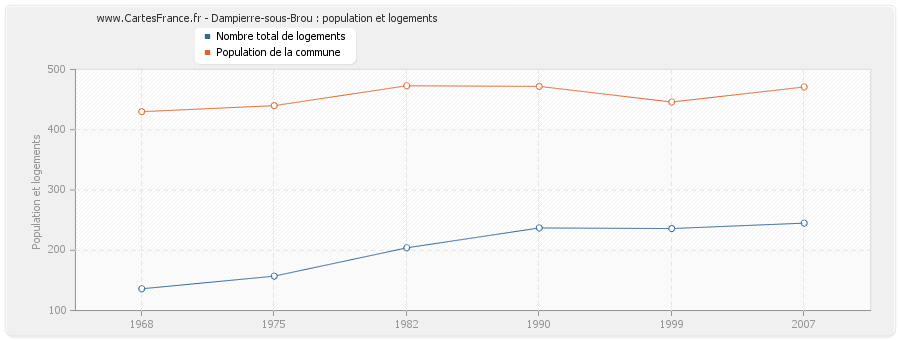 Dampierre-sous-Brou : population et logements