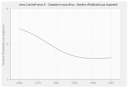 Dampierre-sous-Brou : Nombre d'habitants par logement