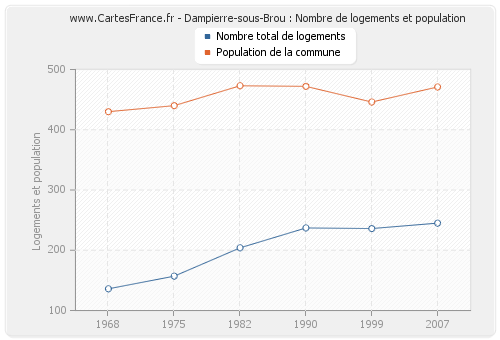 Dampierre-sous-Brou : Nombre de logements et population