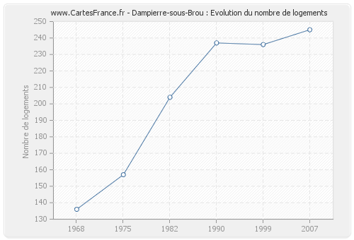 Dampierre-sous-Brou : Evolution du nombre de logements