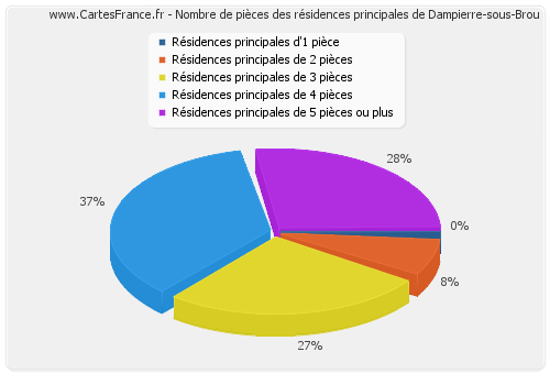 Nombre de pièces des résidences principales de Dampierre-sous-Brou