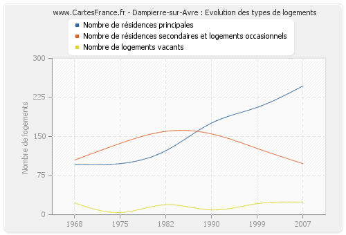 Dampierre-sur-Avre : Evolution des types de logements