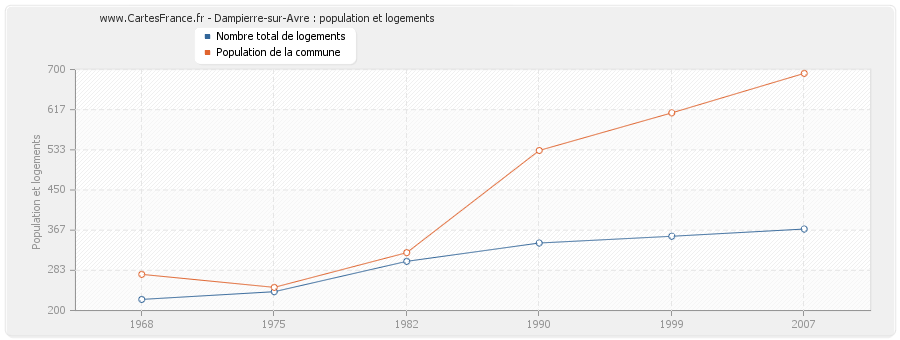 Dampierre-sur-Avre : population et logements