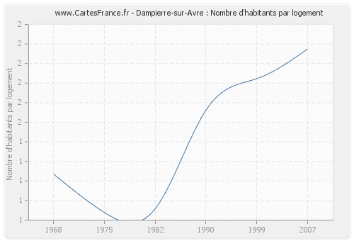 Dampierre-sur-Avre : Nombre d'habitants par logement