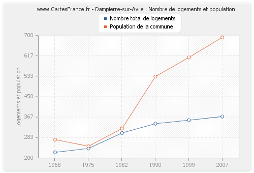 Dampierre-sur-Avre : Nombre de logements et population
