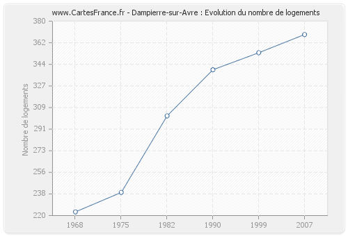 Dampierre-sur-Avre : Evolution du nombre de logements