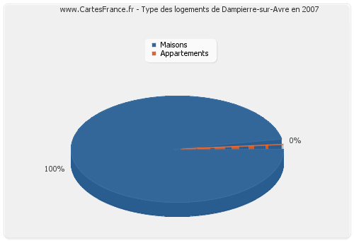 Type des logements de Dampierre-sur-Avre en 2007