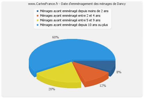 Date d'emménagement des ménages de Dancy