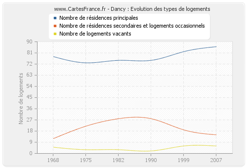 Dancy : Evolution des types de logements