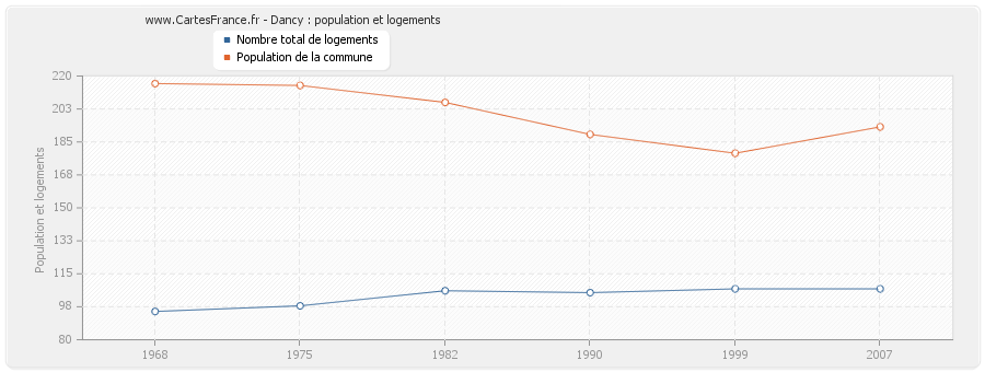 Dancy : population et logements