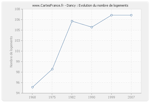 Dancy : Evolution du nombre de logements