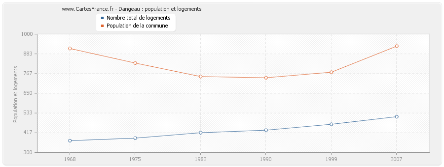 Dangeau : population et logements