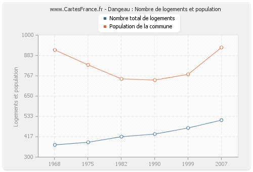 Dangeau : Nombre de logements et population