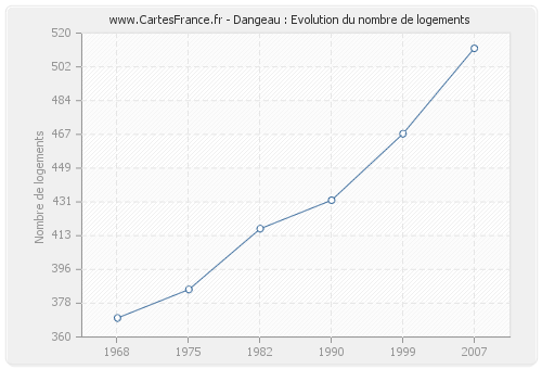 Dangeau : Evolution du nombre de logements