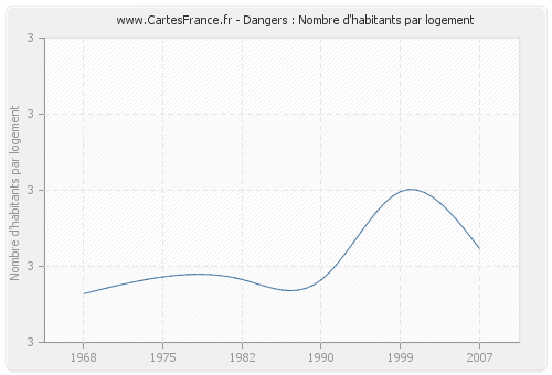 Dangers : Nombre d'habitants par logement