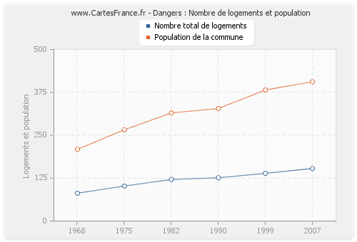 Dangers : Nombre de logements et population