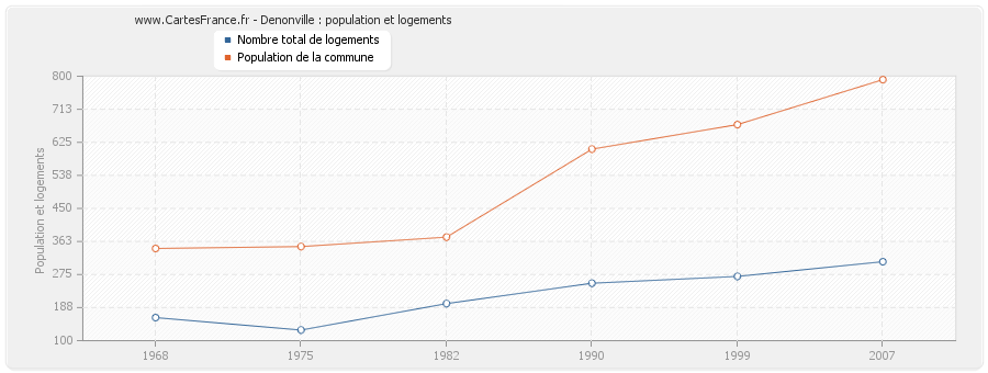 Denonville : population et logements